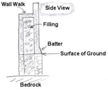 Materials used in the construction